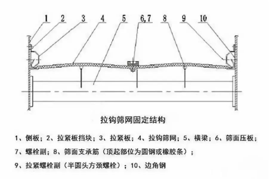 振動(dòng)篩出現(xiàn)篩板開裂、橫梁斷裂等情況的原因和解決方案！1773
